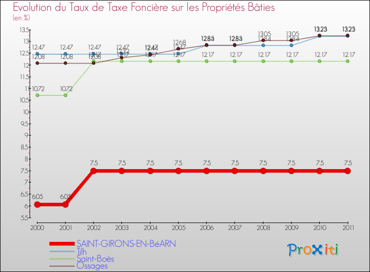 Evolution du taux de la taxe foncière sur le bati pour SAINT-GIRONS-EN-BéARN et les communes proches Comparaison des taux de taxe foncière sur le bati pour SAINT-GIRONS-EN-BéARN et les communes voisines